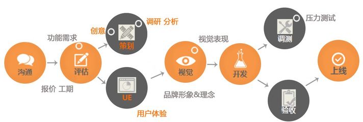 微信小程序,App,html5 定制開發