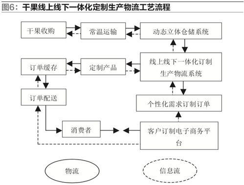 基于客戶定制的電子商務一體化自動物流系統(tǒng)建設
