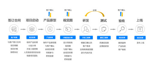 微信小程序定制開發